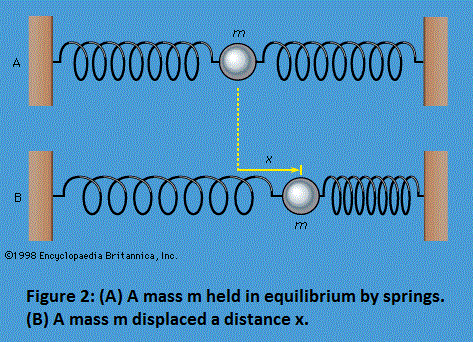 oscillations diagram