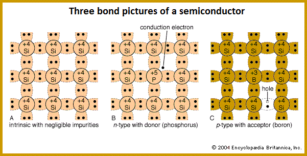 semi conductor bonds (29K)