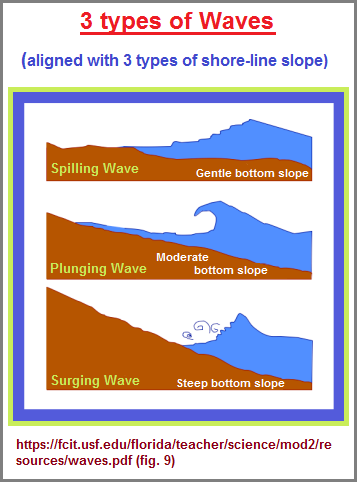 3 types of Waves