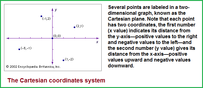 Two-point Cartesian system