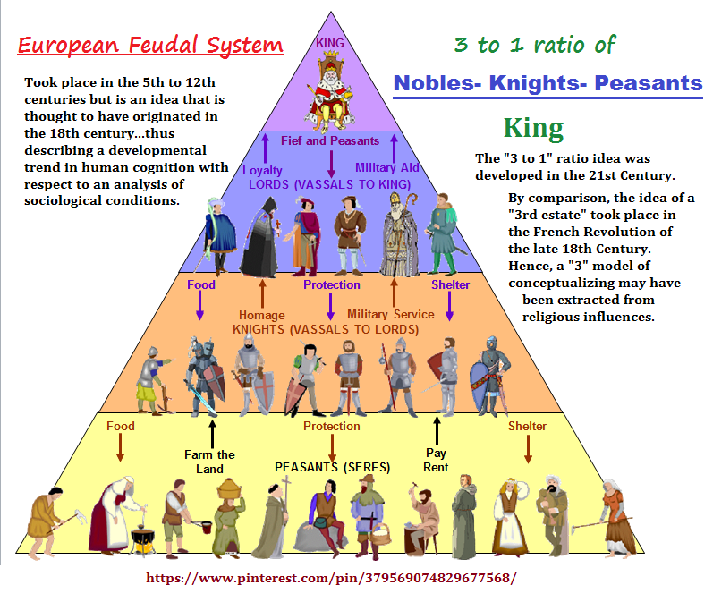 3 to 1 ratio feudal system