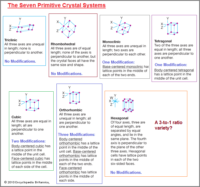 XYZ axis of crystal systems