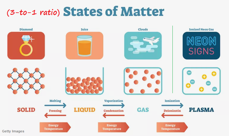 3 to 1 ratio states of matter