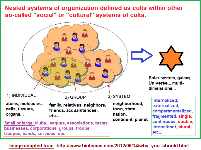 Nested systems of organization