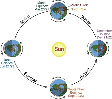 The seasons described in terms of a circular planetary movement