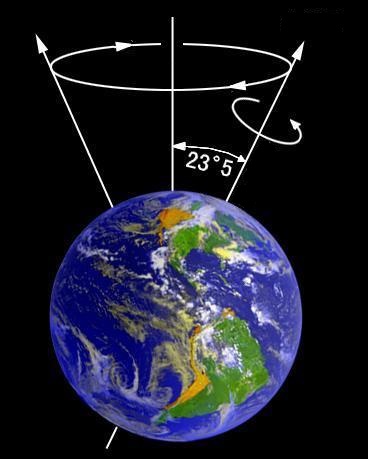 23.5 degree tilt of the Earth