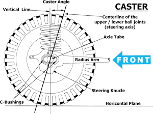 Caster alignment perspective