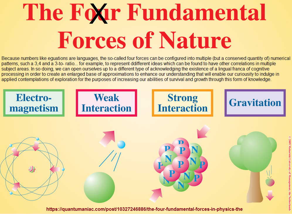 The fundamental forces as are currently known or purblicly referenced