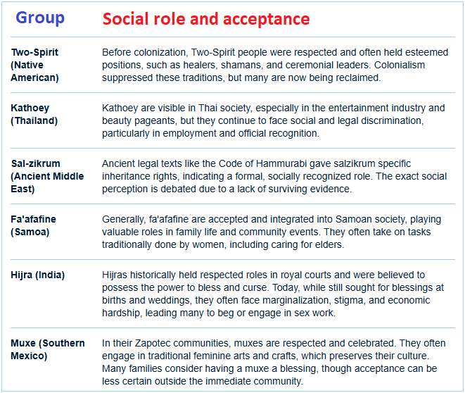 Compairing social roles of 3rd geneder ideas 3rd gender social roles and acceptance
