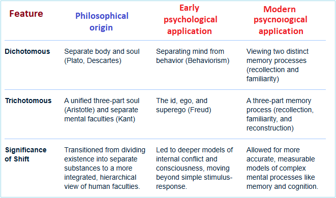 From Dichotomous to Trichotomous thinking Shifting cognitive paterns over time