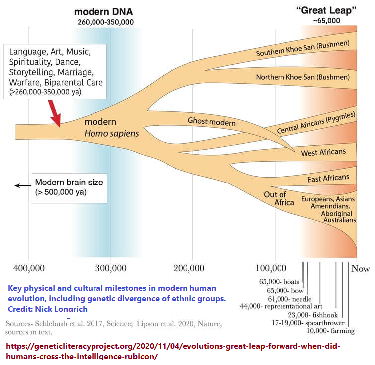 The great leap forward of Human Evolution Illustration describing Humanit's great leap forward
