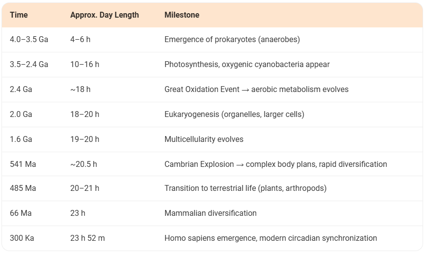 Biological Milestones correlated to day lengths