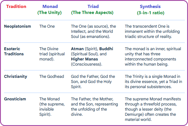 Traditions of Monads and Triads in different Philosophies Examples of Philosophical Monad and Triad Traditions