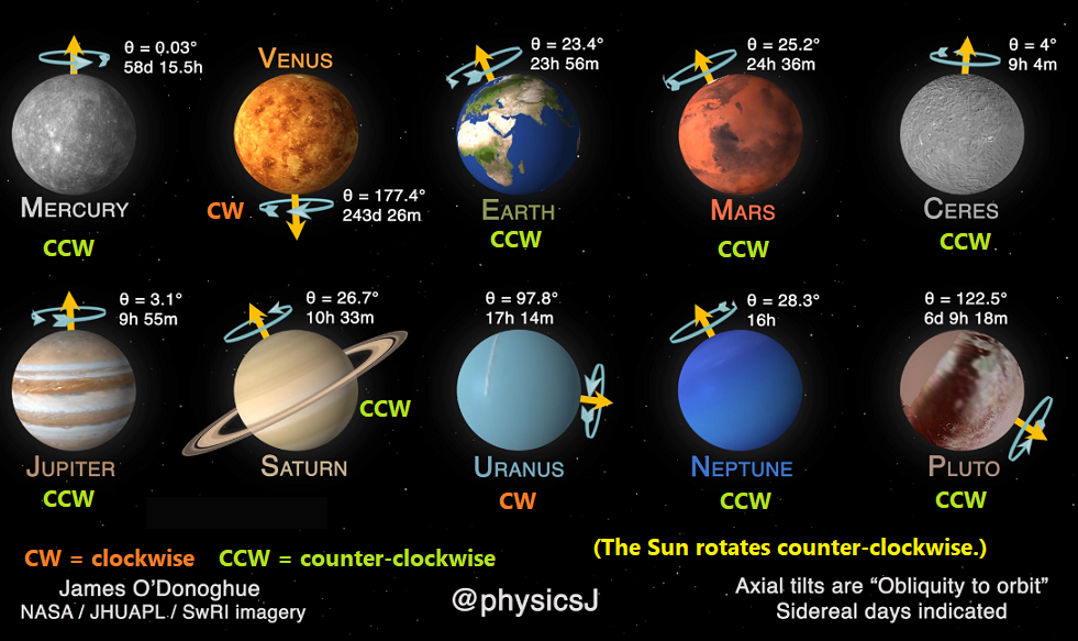 Direction of spin for the nearby planets Soin direction for the solar system planets