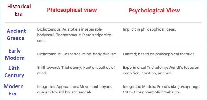 Changes in thinking over time Compairing Philosophy and Psychology dualities and trichotomies