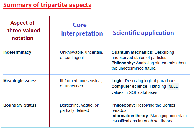 Summary table of tripartite aspects