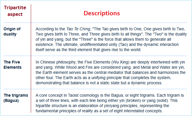 Tripartite outline of aspects Tripartite aspects with descriptions