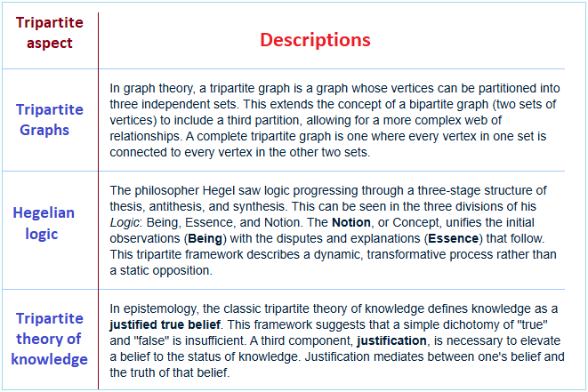 Tripartite described aspects 3rd installment of Tripartite descriptions