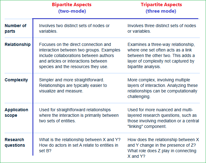 Illsutration of Bipartite and Tripartite examples Examples of bipartite and Tripartite explanations