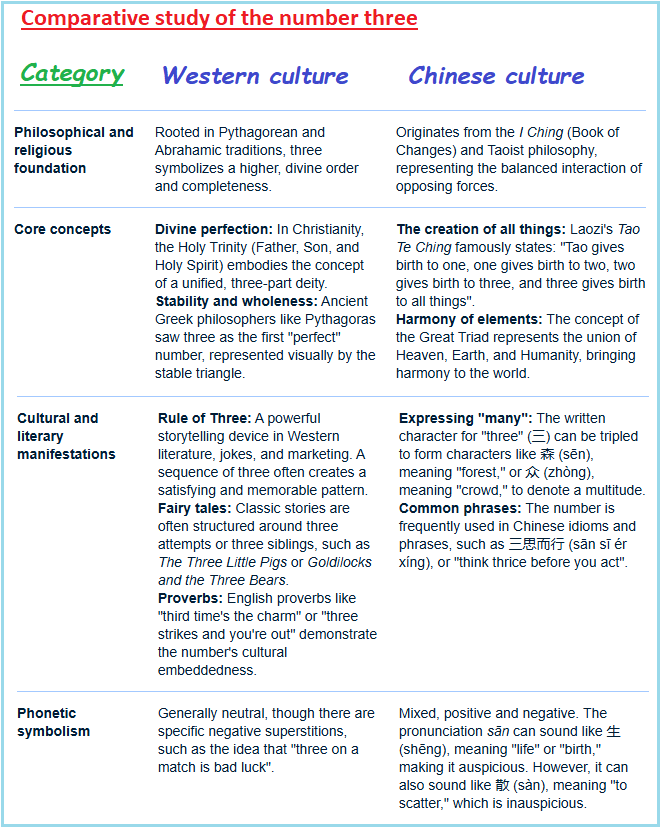 Comparative analysis of Western and Dhinese cultural threes ideas Compairing the three in the Western and Chinese cultures