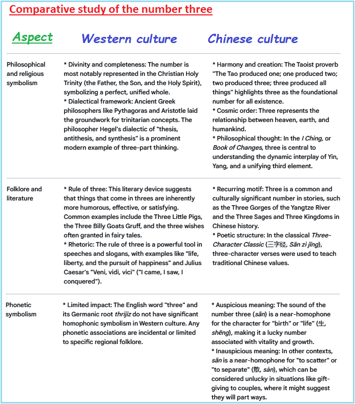 Compaative anatomy of Western and Chinese ideological constructus Comparative analysis of threes in Western and Chinese cultures