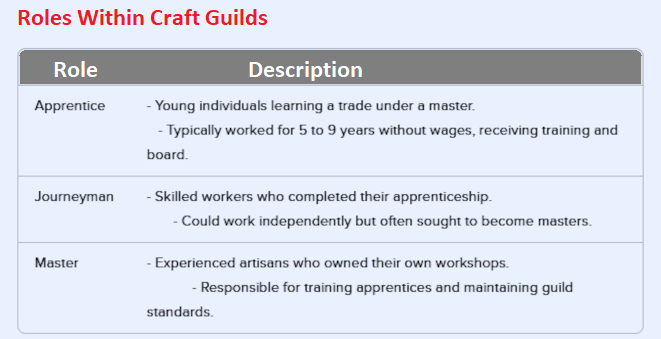 Roles withing craft guilds