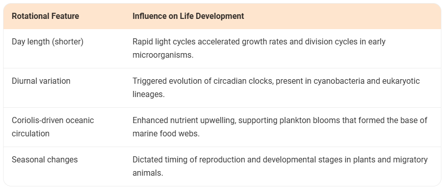 Correlations of rotation to developmental milestones