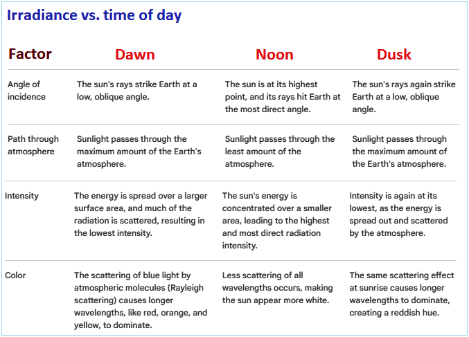 Solar irradiance differences for current day and age