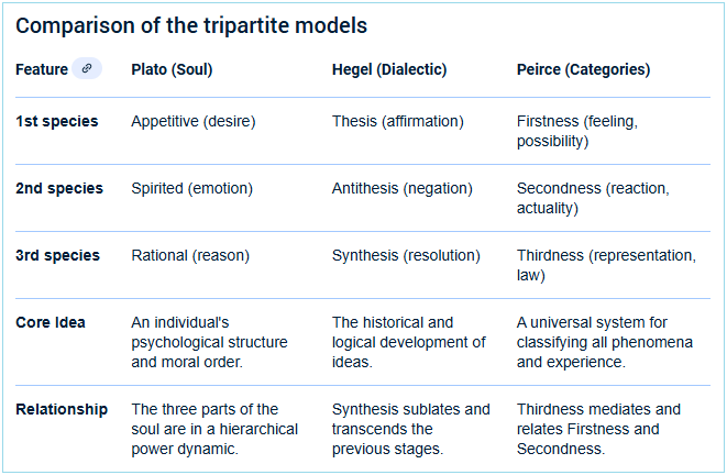 3 models of ideas being compared Comparison of Tripartite models