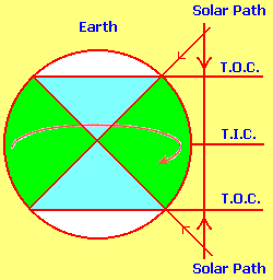 TIC TOC theory