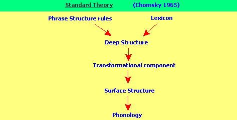 Standard Chomsky theory