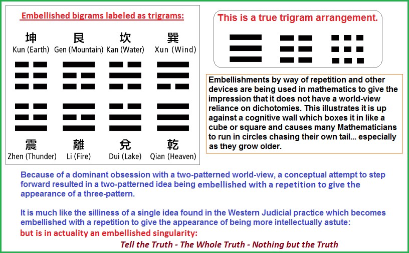 I Ching trigrams are actually Bigrams