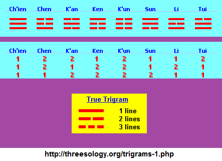 Chinese Trigrams are actualy Bigrams One and Two lines but no Three lines