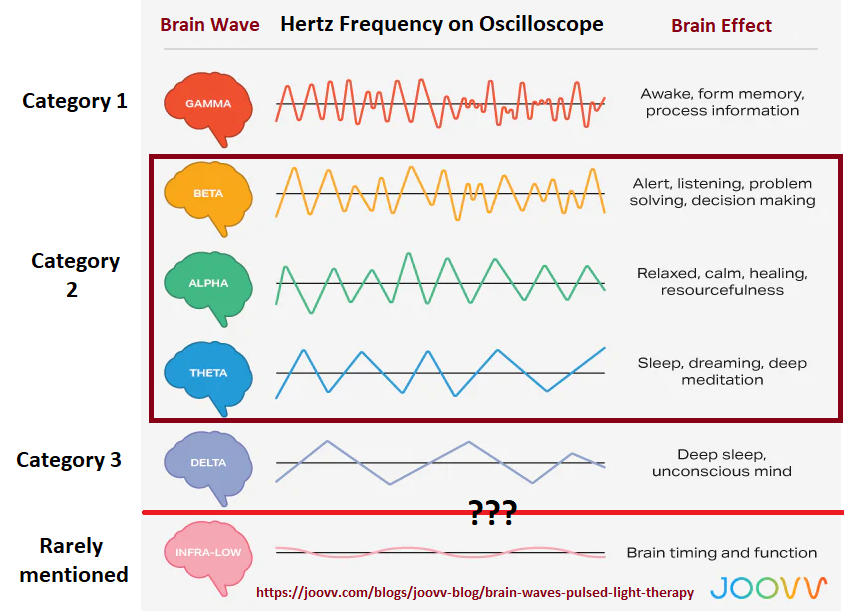 Five brain waves model with a tripartite Organization