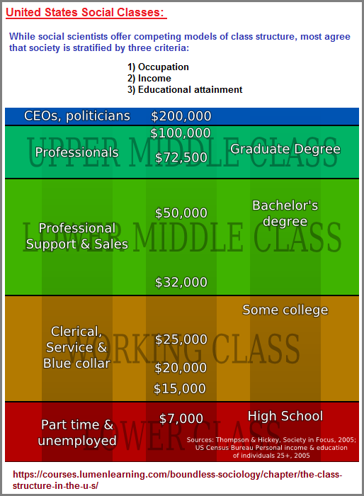 Three social class criteria