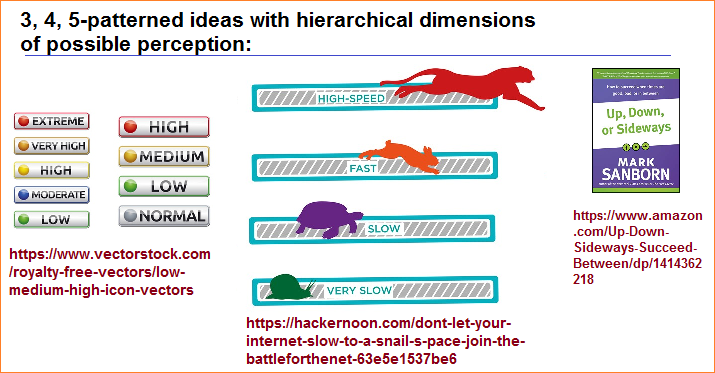 3, 4, 5-patterned ideas arranged hierarchically