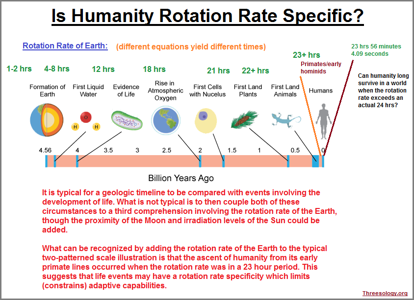 Geology, biology and rotation rates combined