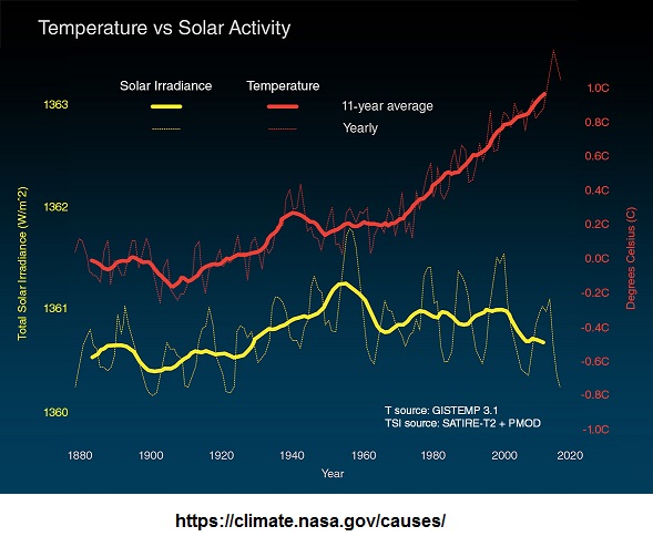 Temperature of the Earth and solar irradiance