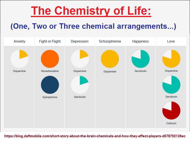 1, 2, or 3 chemicals for particularlized behaviors