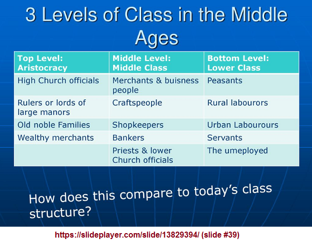 3 levels of class in the Middle ages