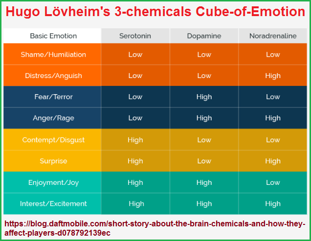 3 brain chemsitry chemicals for different emotional states