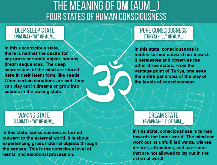 3 to 1 ratio of AUM consciousness states