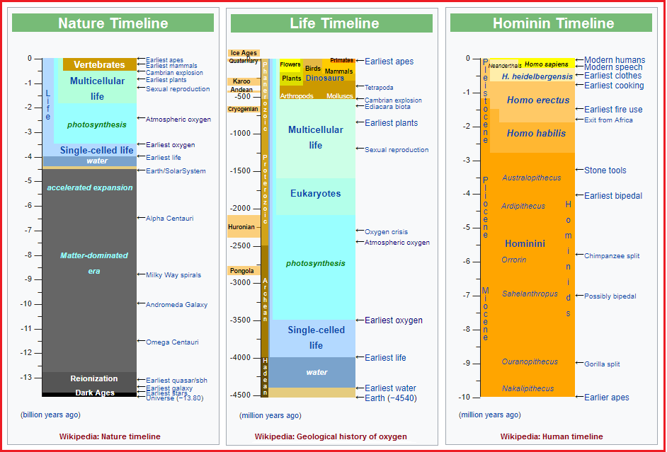 3 timelines from Wikipedia