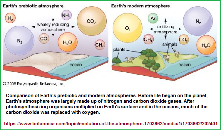Prebiotic and present day atmospheres