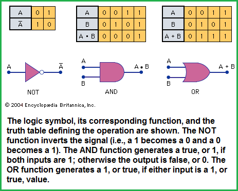 3 basic logic functions