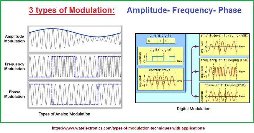 3 types of Modulation