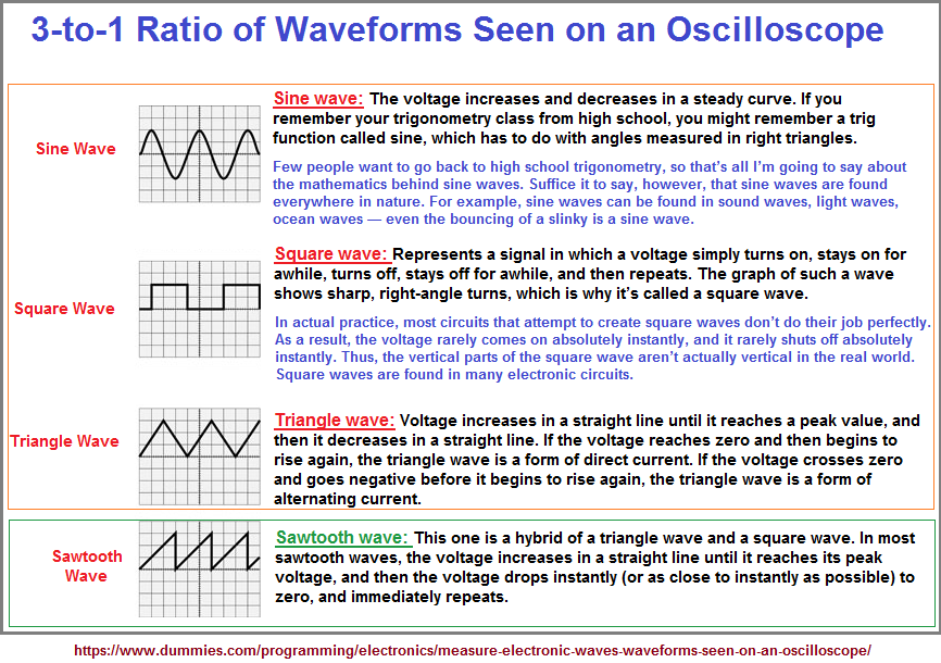 3 to 1 ratio of different wave forms