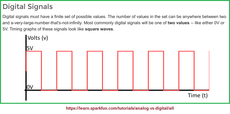 Digital signal graph