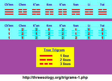 The I-Ching Trigrams are actually Bigrams