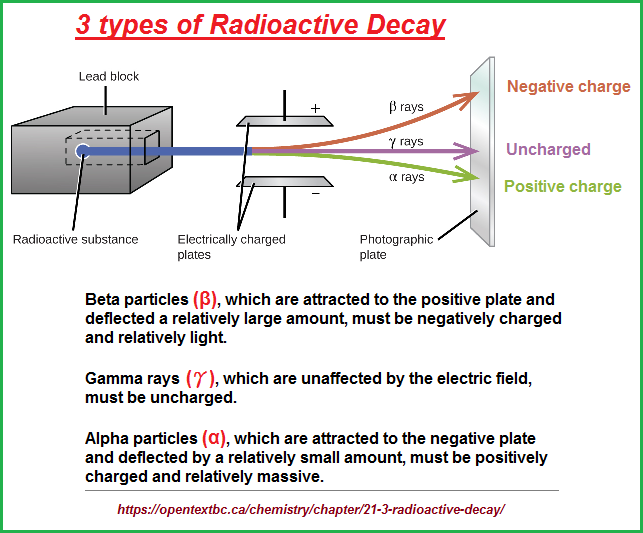 3 types of radio active decay